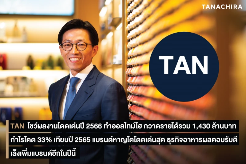 TAN โชว์ผลงานโดดเด่นปี 2566 ทำออลไทม์ไฮ กวาดรายได้รวม 1,430 ล้านบาท กำไรโดด 33% เทียบปี 2565 แบรนด์หาญโตโดดเด่นสุด ธุรกิจอาหารผลตอบรับดี เล็งเพิ่มแบรนด์อีกในปีนี้