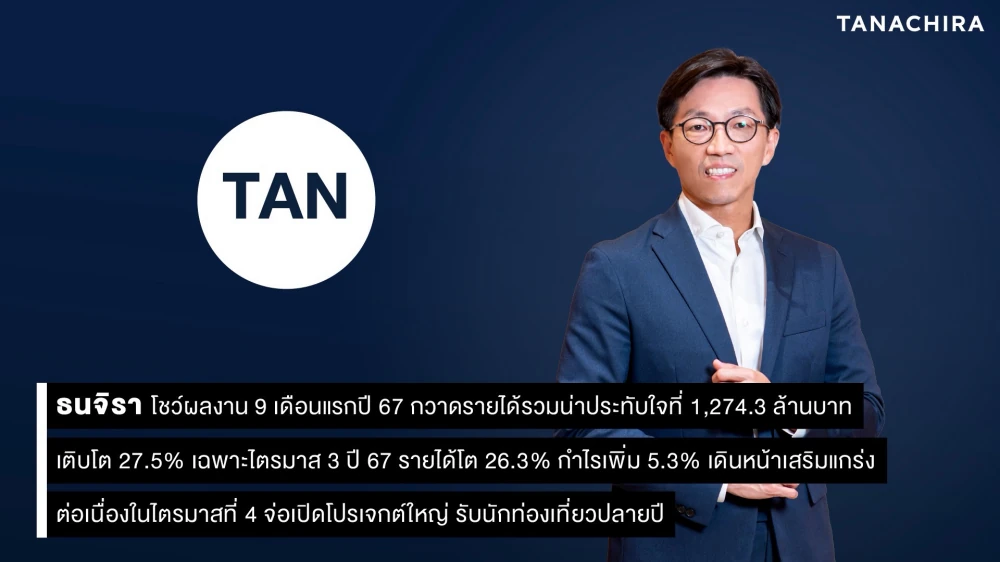 ธนจิรา โชว์ผลงาน 9 เดือนแรกปี 67 กวาดรายได้รวมน่าประทับใจที่ 1,274.3 ล้านบาท เติบโต 27.5% เฉพาะไตรมาส 3 ปี 67 รายได้โต 26.3% กำไรเพิ่มขึ้น 5.3% เดินหน้าเสริมแกร่งต่อเนื่องในไตรมาสที่ 4 จ่อเปิดโปรเจกต์ใหญ่ รับนักท่องเที่ยวปลายปี